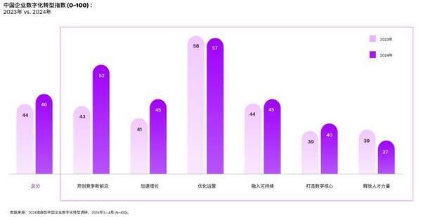 埃森哲中國企業(yè)數(shù)字化轉(zhuǎn)型指數(shù)：中國企業(yè)在維持卓越運營的同時，重新聚焦于創(chuàng)新與增長。