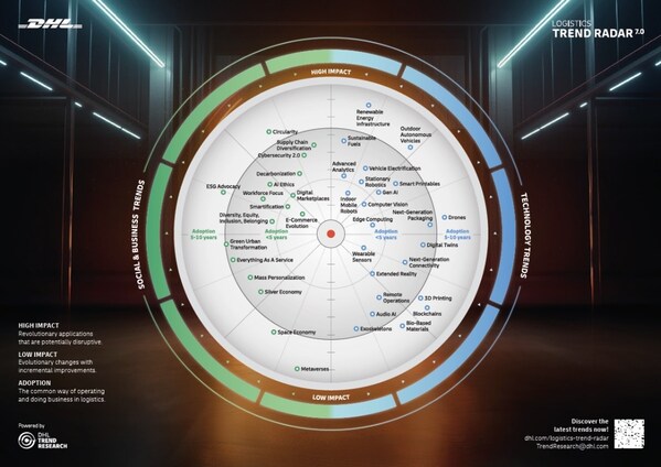 DHL物流趨勢雷達圖：人工智能方興未艾，可持續(xù)發(fā)展仍是關注重點