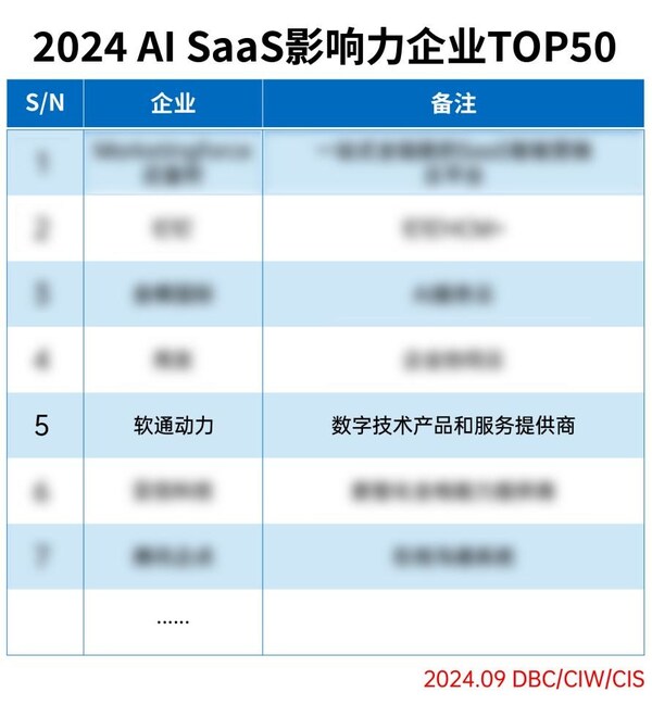 軟通動(dòng)力成功入選2024 AI SaaS影響力企業(yè)TOP50