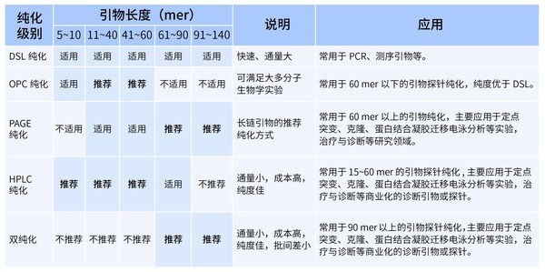 擎科生物純化級(jí)別推薦表