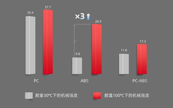 100℃腔溫和30℃腔溫下打印零件拉伸機(jī)械強(qiáng)度對比