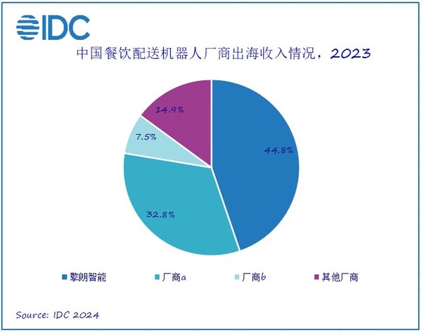 IDC報告：中國餐飲配送機器人占出海主力軍，擎朗智能位列第一