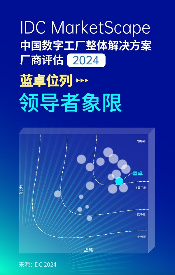 IDC MarketScape中國數(shù)字工廠整體解決方案廠商評估，2024