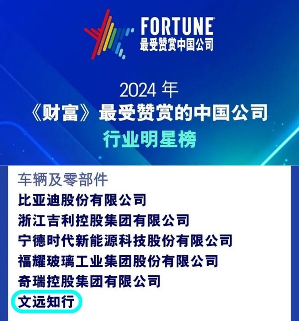 北京時間11月5日晚，《財富》中文網發(fā)布2024年最受贊賞的中國公司榜單，全球領先的自動駕駛科技公司文遠知行WeRide（納斯達克證券交易所代碼：WRD）成功入選， 在“車輛及零部件行業(yè)明星榜”上，與比亞迪、吉利、寧德時代、福耀玻璃、奇瑞等知名企業(yè)同列，是唯一一家也是迄今首家上榜的自動駕駛科技公司。