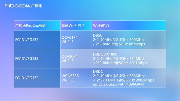 廣和通發(fā)布5G RedCap MiFi解決方案