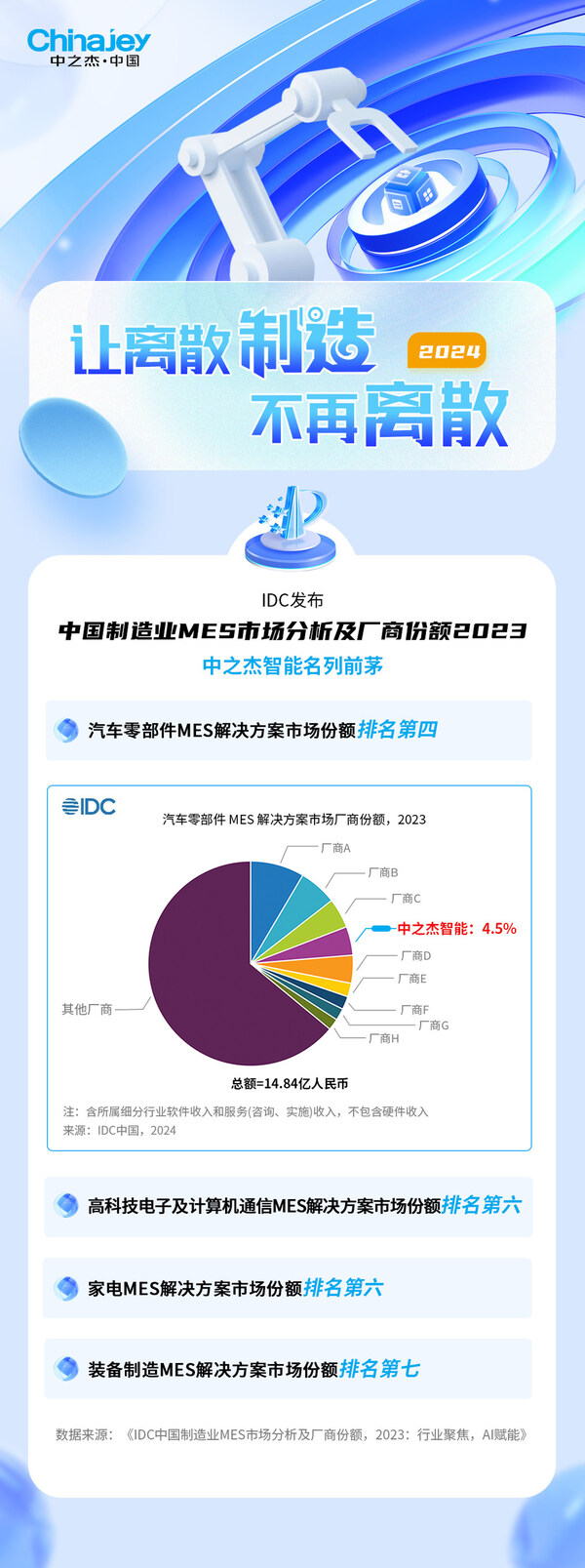 IDC認(rèn)證，中之杰智能引領(lǐng)中國(guó)制造業(yè)MES市場(chǎng)