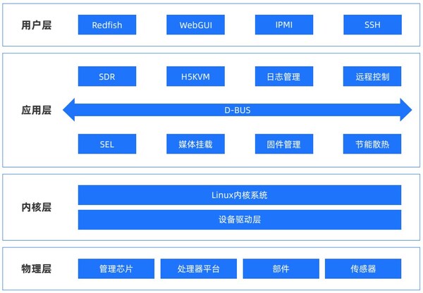 OCTC發(fā)布《BMC開放固件產(chǎn)業(yè)報(bào)告》，加速多元算力OpenBMC創(chuàng)新落地