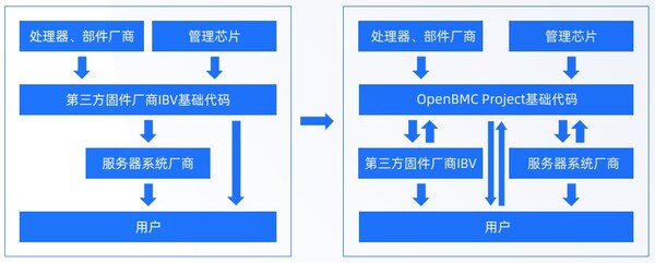 OCTC發(fā)布《BMC開放固件產(chǎn)業(yè)報(bào)告》，加速多元算力OpenBMC創(chuàng)新落地