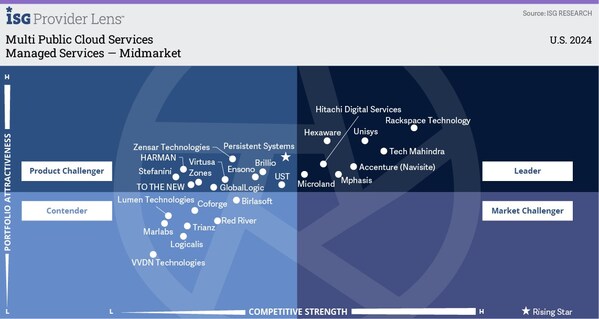 Microland has been recognized as a Leader in the ISG Provider Lens? 2024 for Multi Public Cloud Services in the U.S.