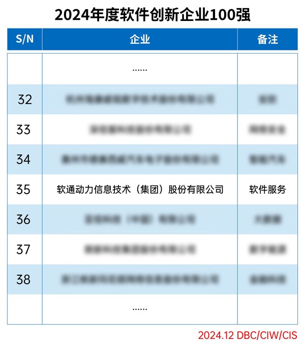 實力彰顯，軟通動力再獲兩項榮譽