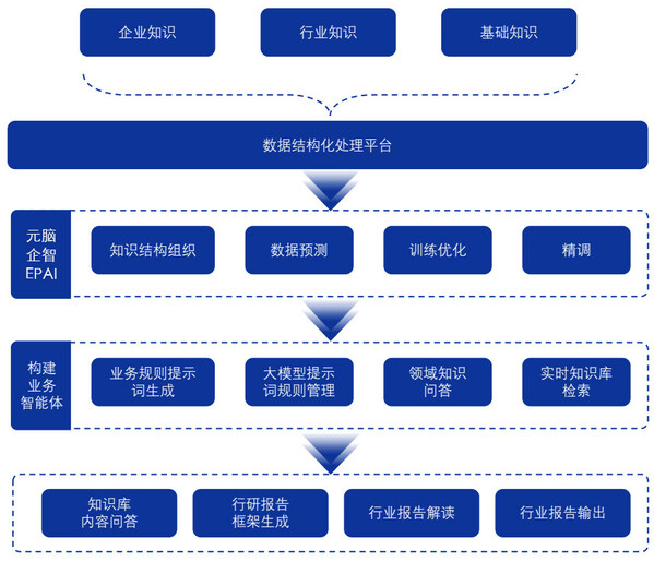 南天信息采用元腦企智EPAI，金融大模型應(yīng)用開發(fā)如虎添翼