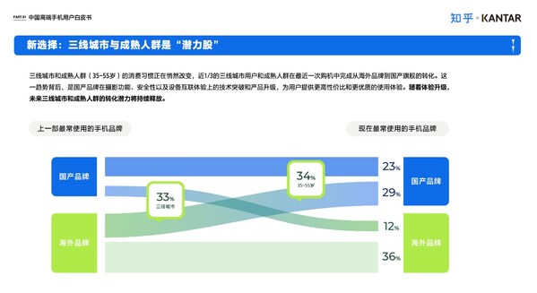 凱度聯(lián)合知乎發(fā)布《中國高端智能手機用戶白皮書》：國產(chǎn)品牌的崛起與用戶需求的多元化演變