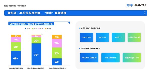 凱度聯(lián)合知乎發(fā)布《中國高端智能手機用戶白皮書》：國產(chǎn)品牌的崛起與用戶需求的多元化演變