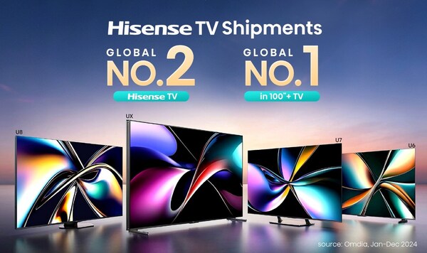 Hisense TV ranked global No. 2