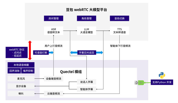 融合豆包RTC服務的移遠AI玩具方案