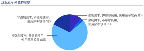 圖源：《AI在企業(yè)人力資源中的應(yīng)用白皮書2.0》