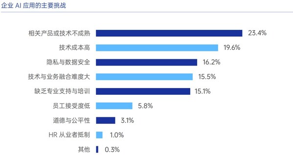 圖源：《AI在企業(yè)人力資源中的應(yīng)用白皮書2.0》