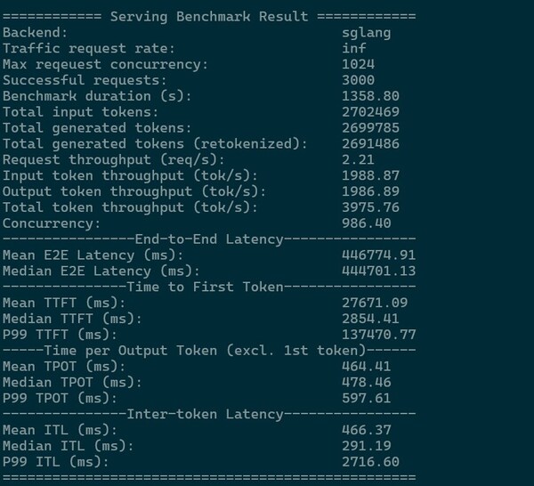 1024路并發(fā)性能測試日志，測試使用了1000/1000的輸入輸出長度，實現(xiàn)了3975.76 tokens/s的總設(shè)備吞吐