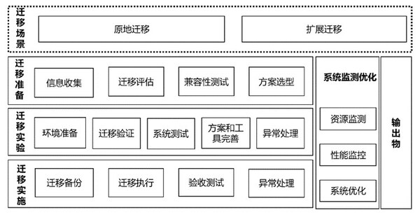 服務(wù)器操作系統(tǒng)遷移架構(gòu)