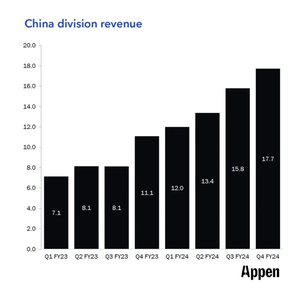 圖片來源：Appen公司2024年財(cái)報(bào)，單位：百萬美元